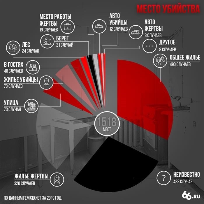 За год в России убивают 1 500 женщин из-за ненависти. Это в пять раз больше официальной статистики.