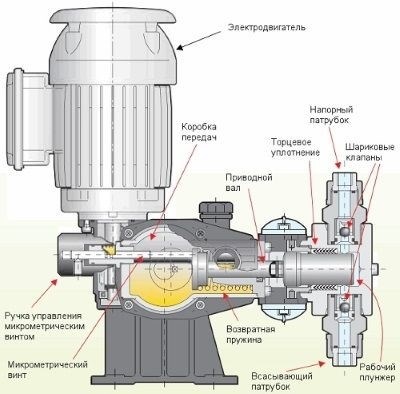 Конструкция насоса
