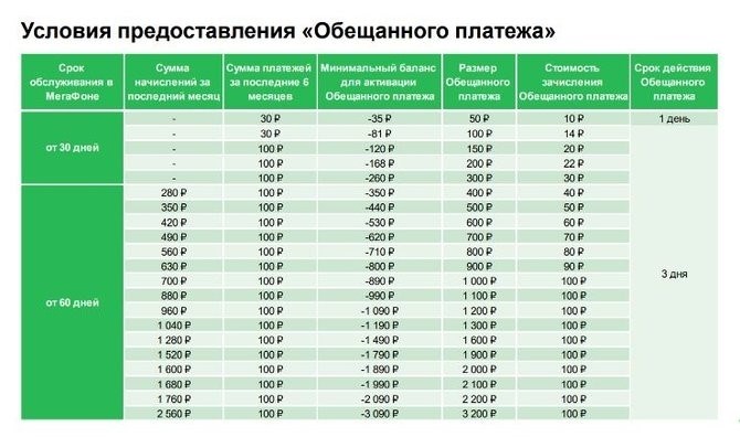 Условия предоставления обещанных платежей «МегаФона