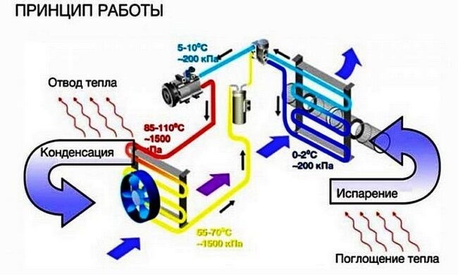 Как работает система кондиционирования в автомобиле?