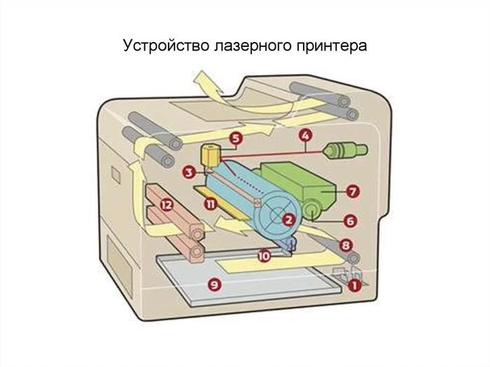 Устройство принтера и его тип, лазерный принтер, лонгпост