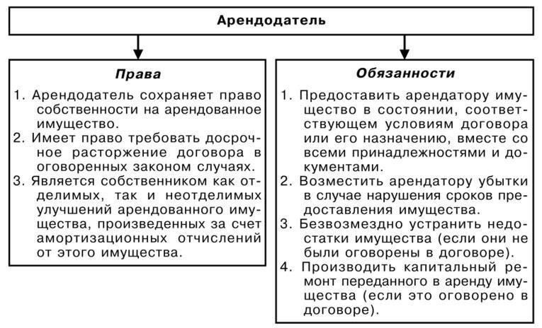 Договоры аренды: Обязанности и права арендодателей и арендаторов