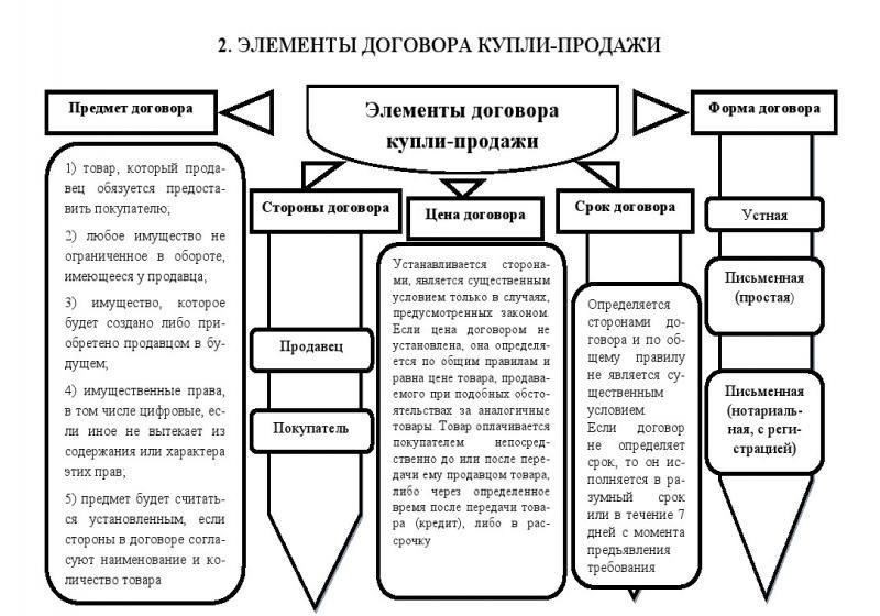Договоры купли-продажи: Ключевые элементы и юридические аспекты