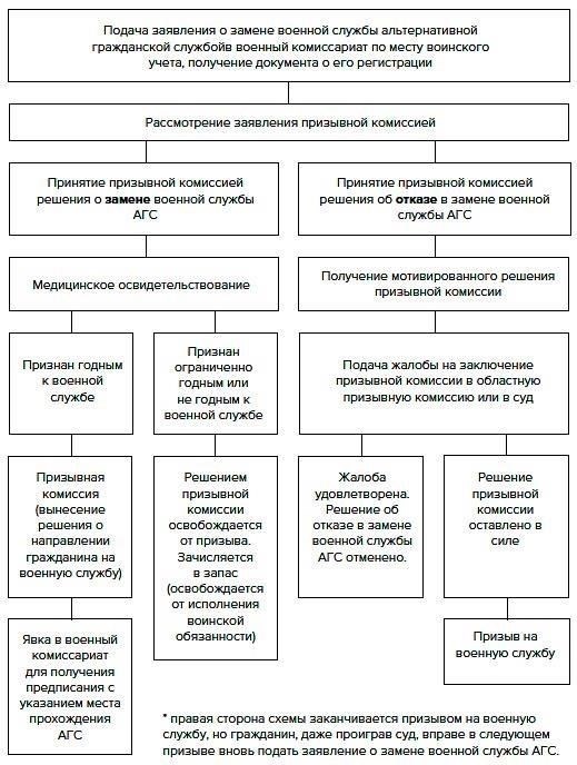 Правовая база, регулирующая службу призывников
