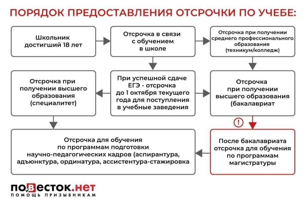Влияние высшего образования на пригодность к военной службе по контракту