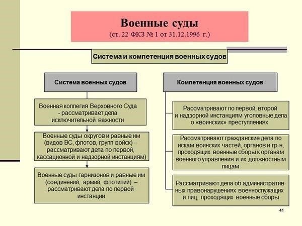 Военно-судебная система и правовые процедуры для военнослужащих