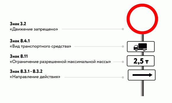 Эта комбинация означает, что грузовики грузоподъемностью 2,5 тонны не могут поворачивать направо