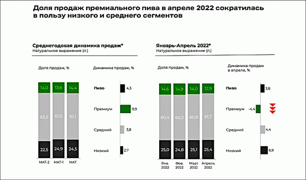 Снижение потребления пива премиум-класса