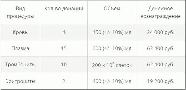 Какая сумма выплачена донорам крови в Москве в 2025 году?