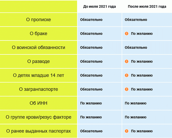 Какие штампы в паспорте были удалены с июля 2021 года&lt; Pan&gt; свидетельства о браке или разводе.