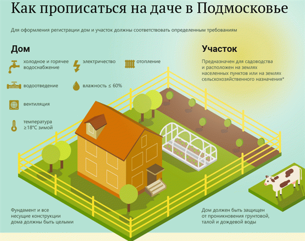 Как зарегистрироваться в качестве загородного дома в 2025 году.