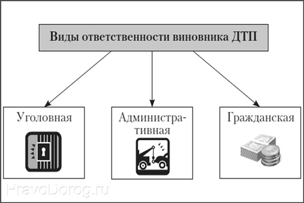 Ответственность за ДТП