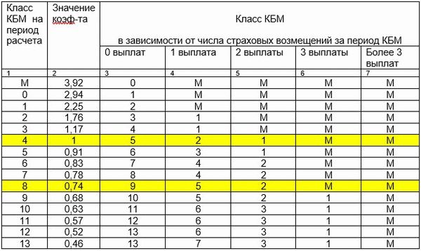 Что такое коэффициент бонус малус