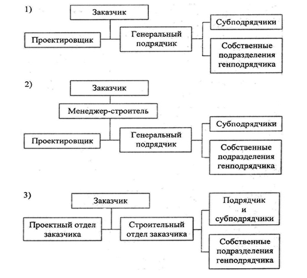 Управление проектом