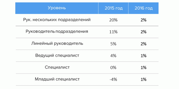 Заработная плата: как закончился 2016 год?