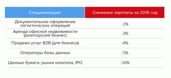 Заработная плата: как закончился 2016 год?