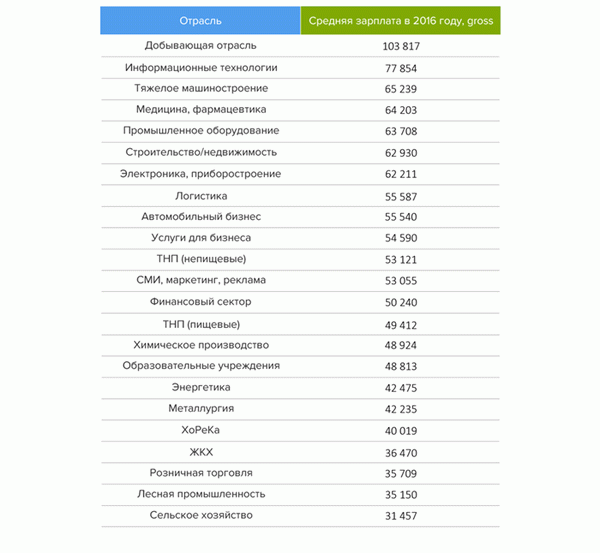 Заработная плата: как закончился 2016 год?