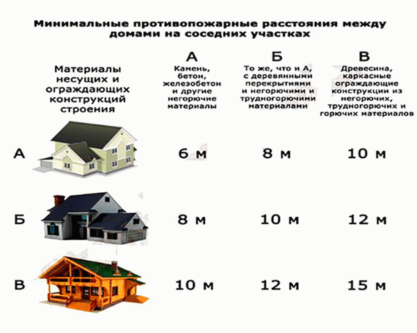 Правила пожарной безопасности при размещении построек на участках