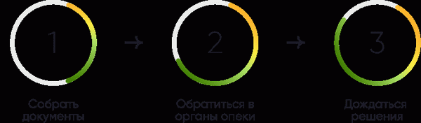 Как получить разрешение органов опеки и попечительства на сделку с недвижимостью