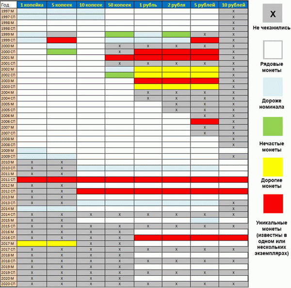 Таблица редких монет России