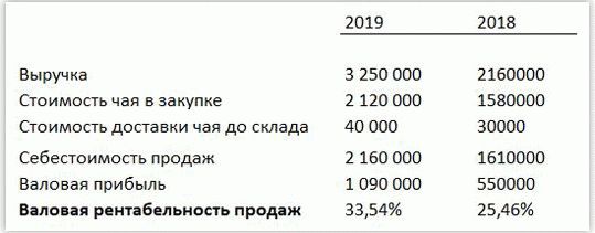 Смешанная рентабельность в 2018 и 2019 годах