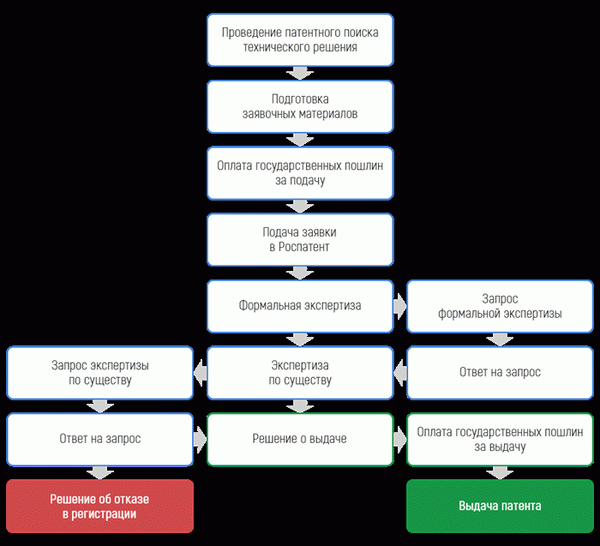 Схема патентных патентов