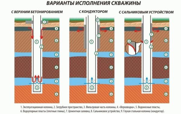 Варианты строительства скважин