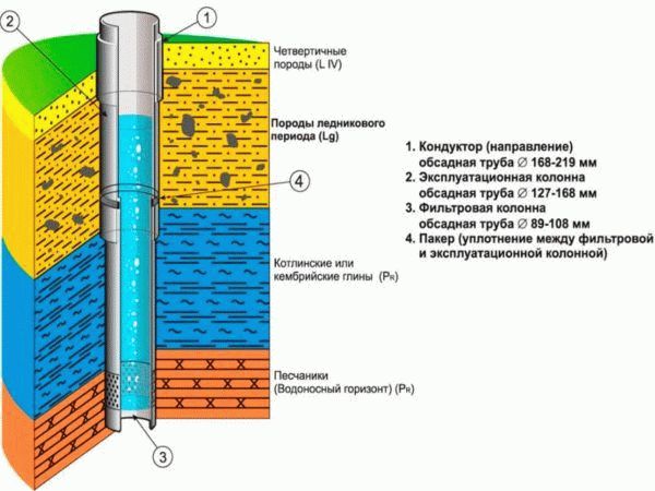 Пирс Песчаный колодец