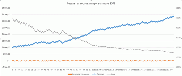 Симулированные результаты торговли по 200 сделкам.