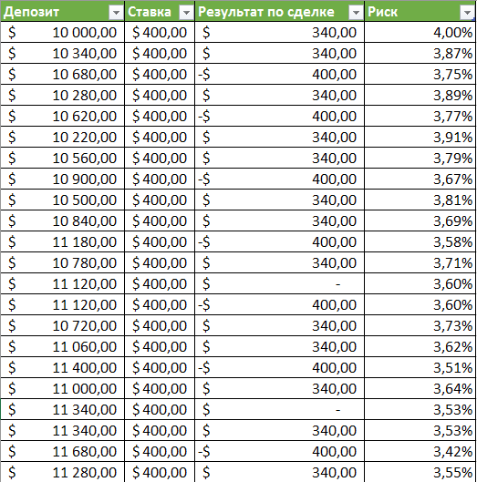 Увеличение депозита до 10, 000