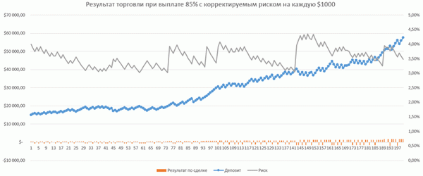 Модифицированный риск и сделки на 1000 сделок