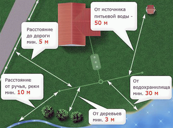 Правила строительства в саду. Правила застройки садового участка.