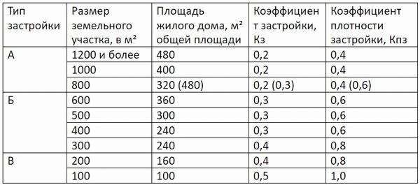 Максимально допустимая площадь для дома