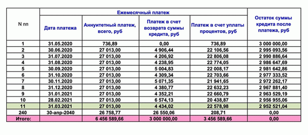 По новой программе ежемесячные платежи ниже. Фото: VS42. ru