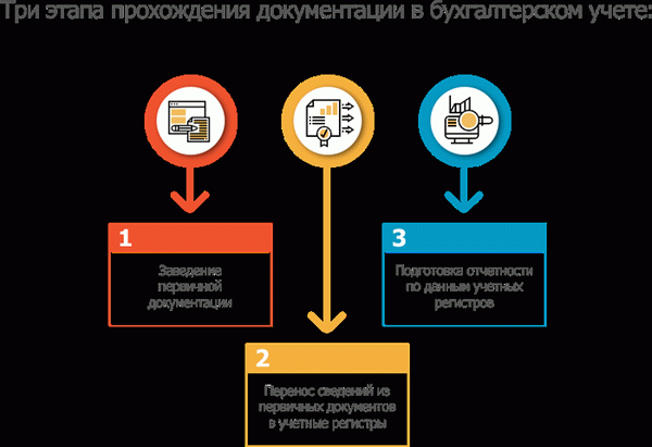 Три этапа работы с документами