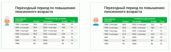 Переходный период выхода на пенсию